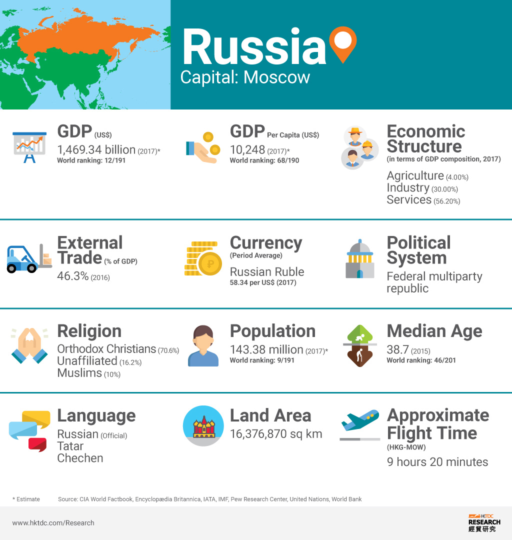 Picture: Russia factsheet Picture: Russia factsheet