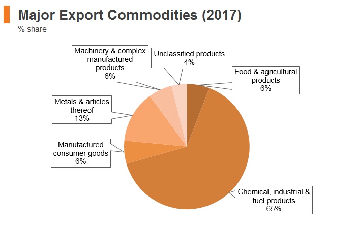 Graph: Russia major export commodities (2017) Graph: Russia major export commodities (2017)