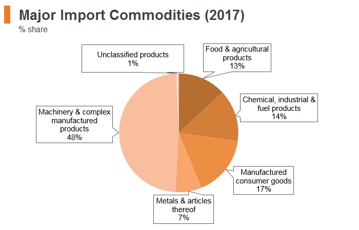 Graph: Russia major import commodities (2017) Graph: Russia major import commodities (2017)