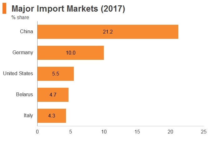 Graph: Russia major import markets (2017) Graph: Russia major import markets (2017)