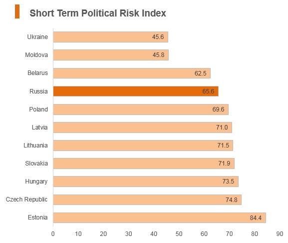 Graph: Russia short term political risk index Graph: Russia short term political risk index