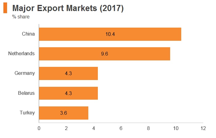 Graph: Russia major export markets (2017) Graph: Russia major export markets (2017)