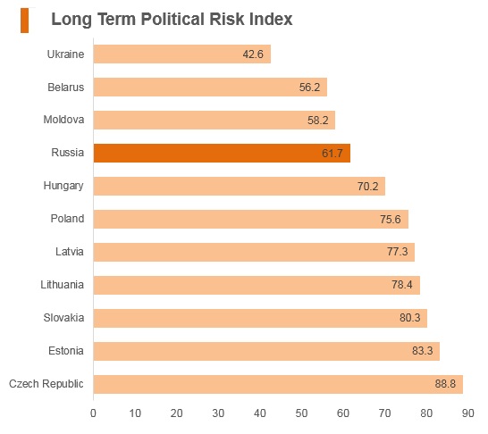 Graph: Russia long term political risk index Graph: Russia long term political risk index
