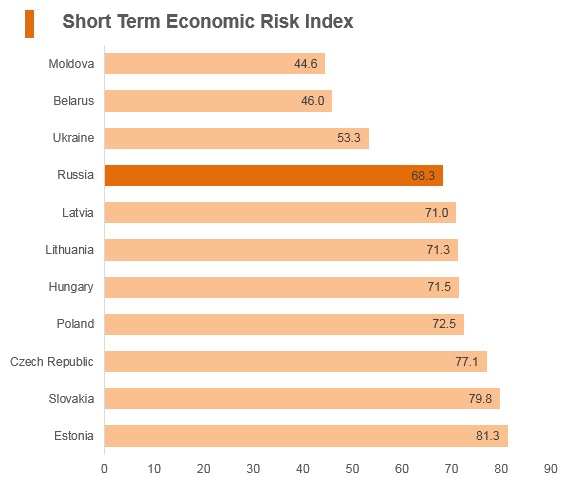 Graph: Russia short term economic risk index Graph: Russia short term economic risk index