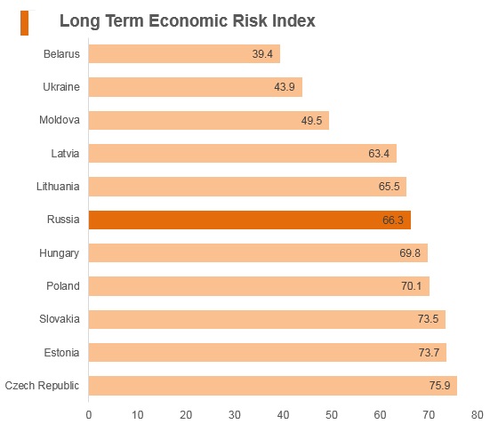 Graph: Russia long term economic risk index Graph: Russia long term economic risk index
