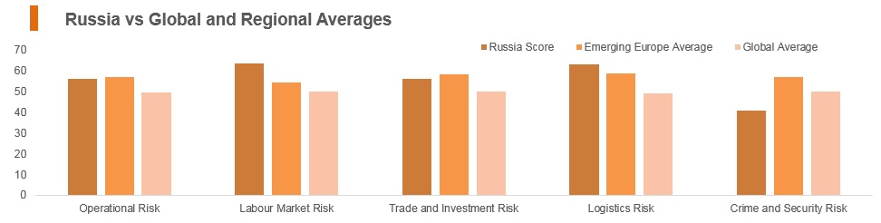 Graph: Russia vs global and regional averages Graph: Russia vs global and regional averages