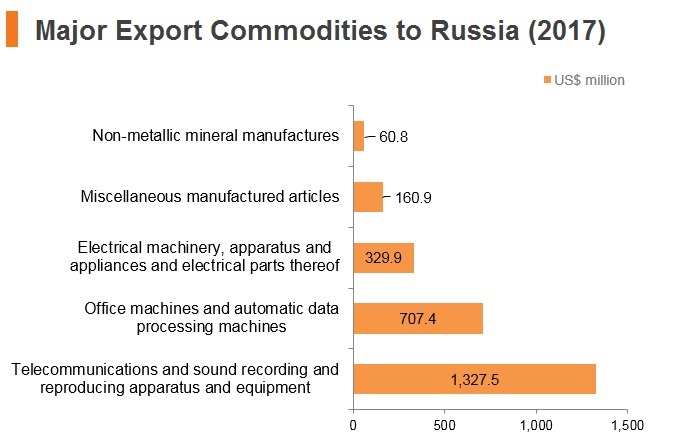 Graph: Major export commodities to Russia (2017) Graph: Major export commodities to Russia (2017)