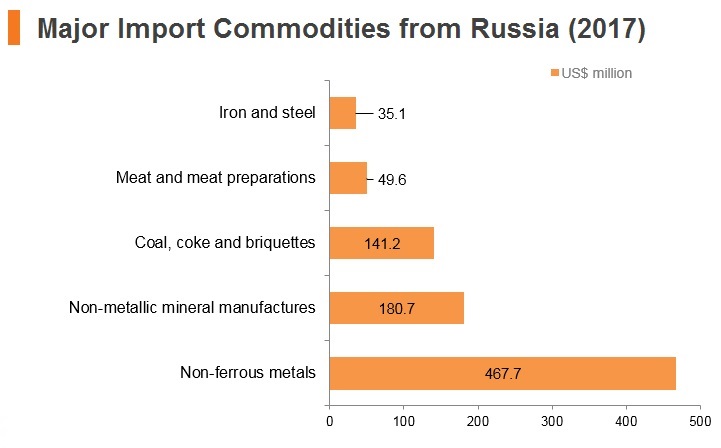 Graph: Major import commodities from Russia (2017) Graph: Major import commodities from Russia (2017)