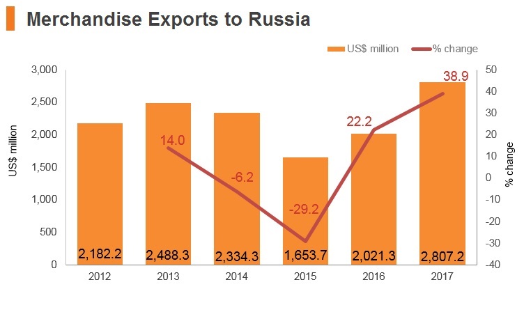 Graph: Merchandise exports to Russia Graph: Merchandise exports to Russia