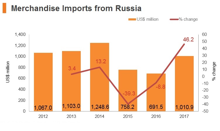 Graph: Merchandise imports from Russia Graph: Merchandise imports from Russia