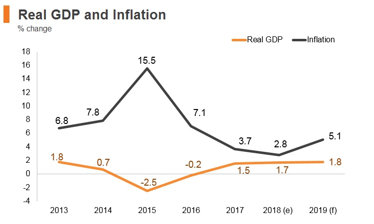 Graph: Russia real GDP and inflation Graph: Russia real GDP and inflation