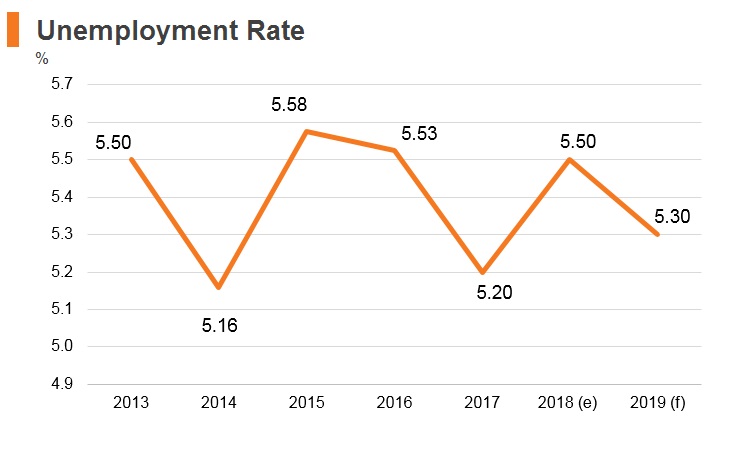 Graph: Russia unemployment rate Graph: Russia unemployment rate