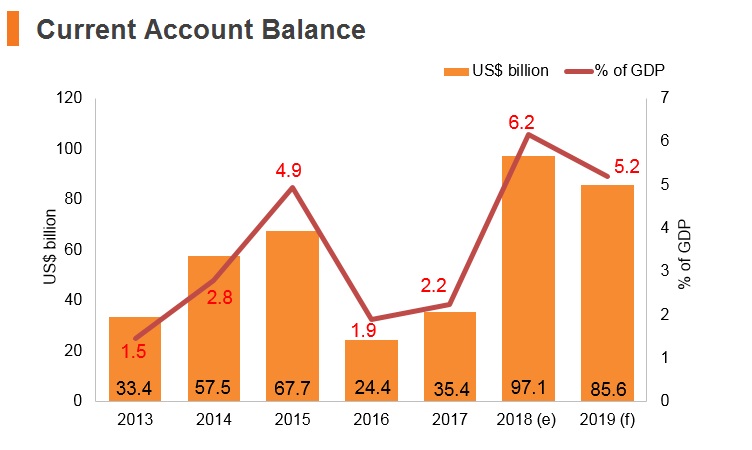 Graph: Russia current account balance Graph: Russia current account balance