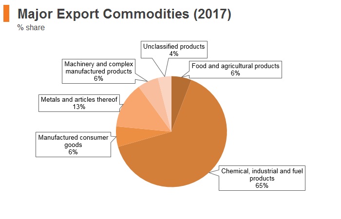 Graph: Russia major export commodities (2017) Graph: Russia major export commodities (2017)