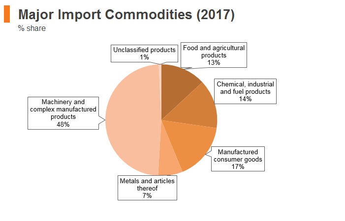 Graph: Russia major import commodities (2017) Graph: Russia major import commodities (2017)