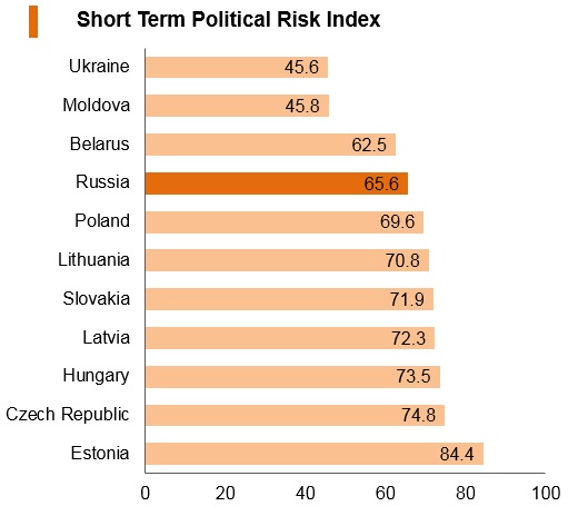 Graph: Russia short term political risk index Graph: Russia short term political risk index
