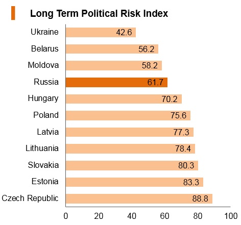 Graph: Russia long term political risk index Graph: Russia long term political risk index