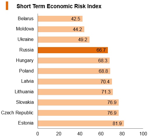 Graph: Russia short term economic risk index Graph: Russia short term economic risk index