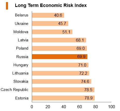 Graph: Russia long term economic risk index Graph: Russia long term economic risk index