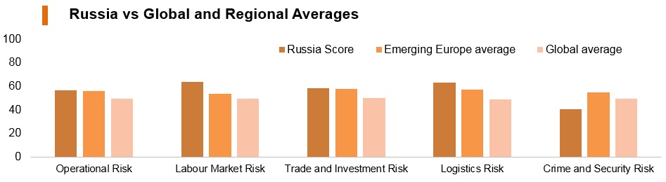 Graph: Russia vs global and regional averages Graph: Russia vs global and regional averages