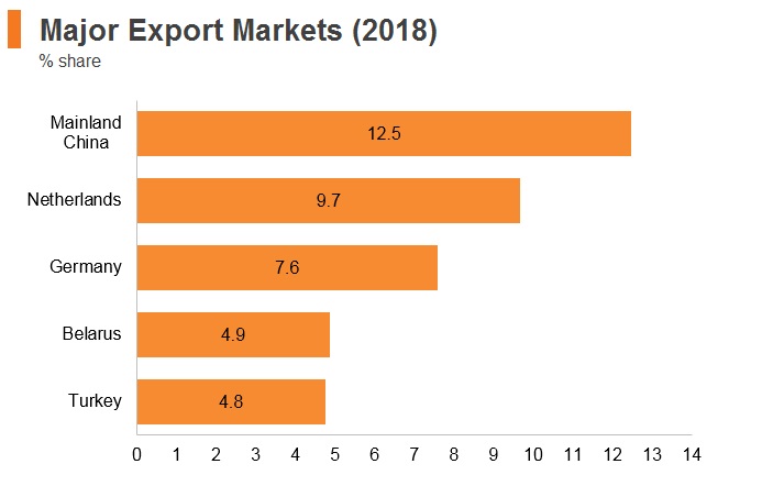 Graph: Russia major export markets (2018) Graph: Russia major export markets (2018)