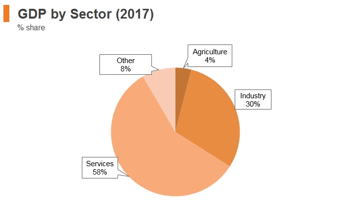 Graph: Chile GDP by sector (2017) Graph: Chile GDP by sector (2017)