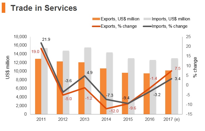 Graph: Chile trade in services Graph: Chile trade in services