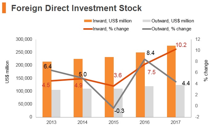 Graph: Chile FDI stock Graph: Chile FDI stock