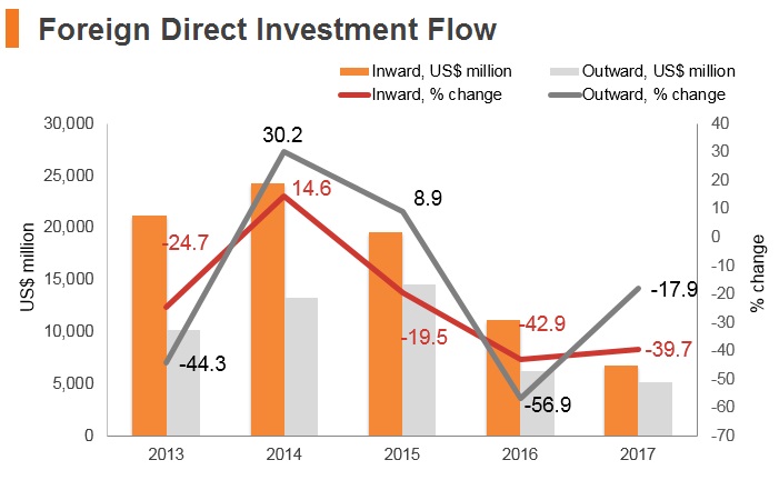 Graph: Chile FDI flow Graph: Chile FDI flow