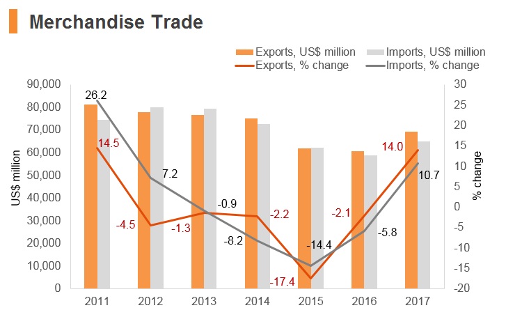 Graph: Chile merchandise trade Graph: Chile merchandise trade