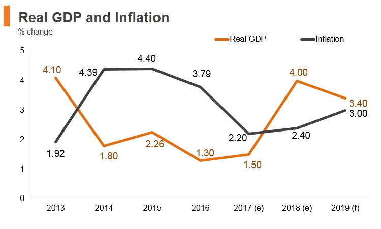 Graph: Chile real GDP and inflation Graph: Chile real GDP and inflation