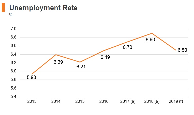 Graph: Chile unemployment rate Graph: Chile unemployment rate
