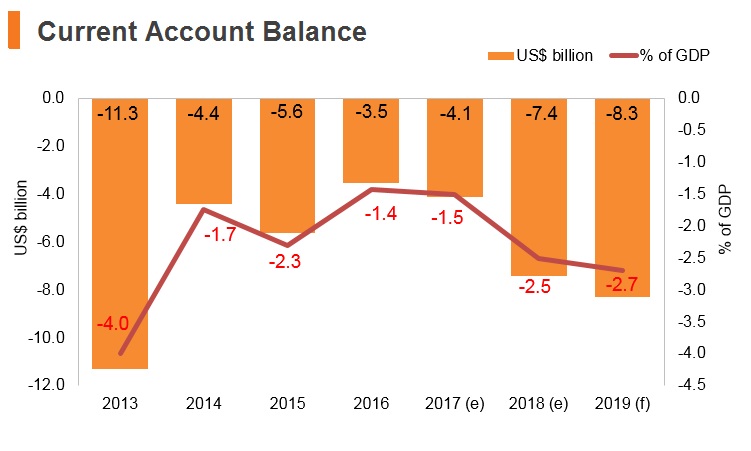 Graph: Chile current account balance Graph: Chile current account balance
