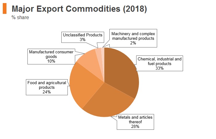 Graph: Chile major export commodities (2018) Graph: Chile major export commodities (2018)