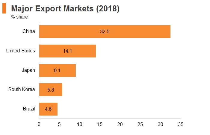 Graph: Chile major export markets (2018) Graph: Chile major export markets (2018)
