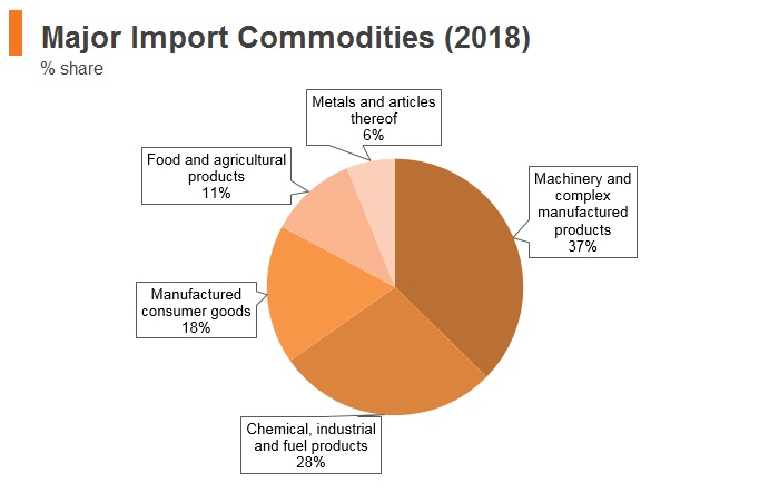 Graph: Chile major import commodities (2018) Graph: Chile major import commodities (2018)