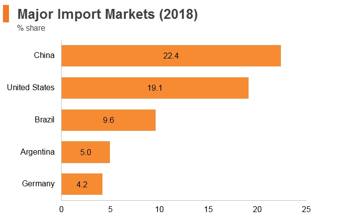 Graph: Chile major import markets (2018) Graph: Chile major import markets (2018)