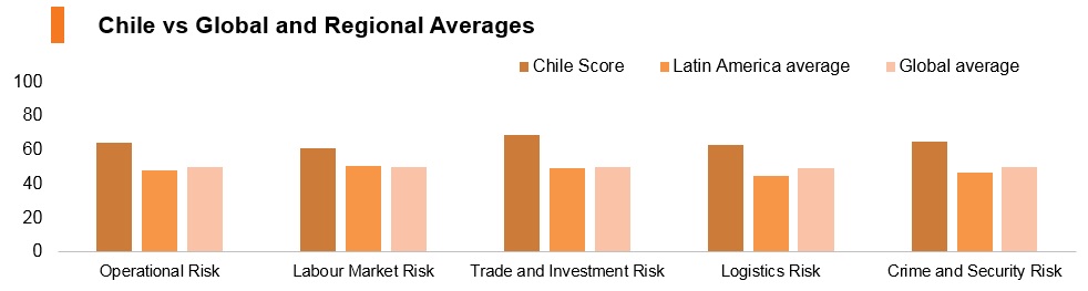 Graph: Chile vs global and regional averages Graph: Chile vs global and regional averages