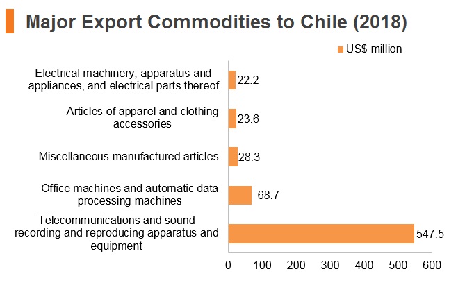Graph: Major export commodities to Chile (2018) Graph: Major export commodities to Chile (2018)
