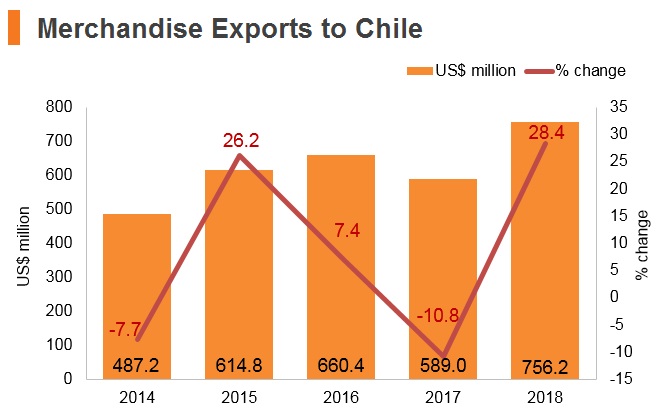 Graph: Merchandise exports to Chile Graph: Merchandise exports to Chile