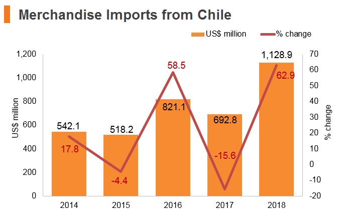 Graph: Merchandise imports from Chile Graph: Merchandise imports from Chile