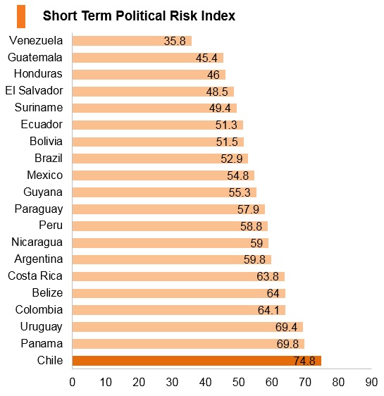 Graph: Chile short term political risk index Graph: Chile short term political risk index