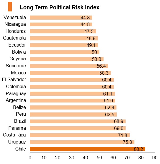 Graph: Chile long term political risk index Graph: Chile long term political risk index