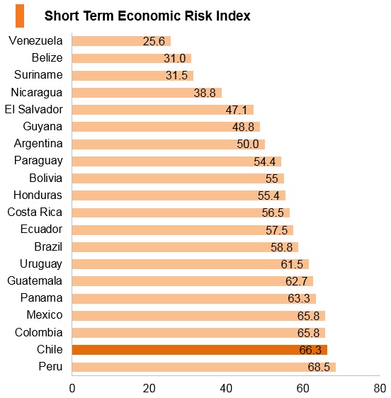 Graph: Chile short term economic risk index Graph: Chile short term economic risk index