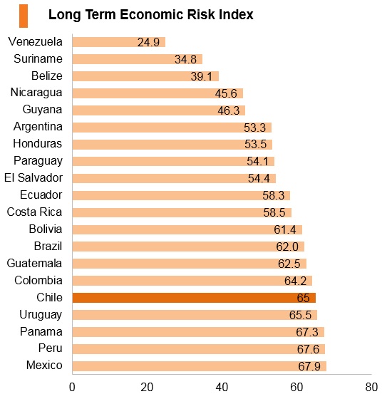 Graph: Chile long term economic risk index Graph: Chile long term economic risk index