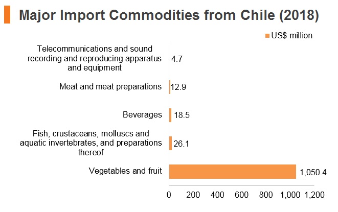 Graph: Major import commodities from Chile (2018) Graph: Major import commodities from Chile (2018)