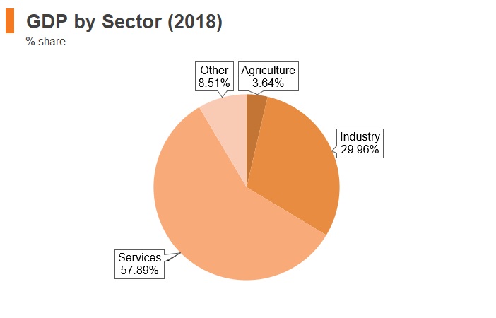 Graph: Chile GDP by sector (2018) Graph: Chile GDP by sector (2018)