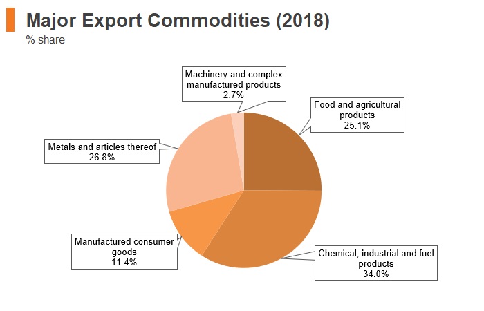 Graph: Chile major export commodities (2018) Graph: Chile major export commodities (2018)