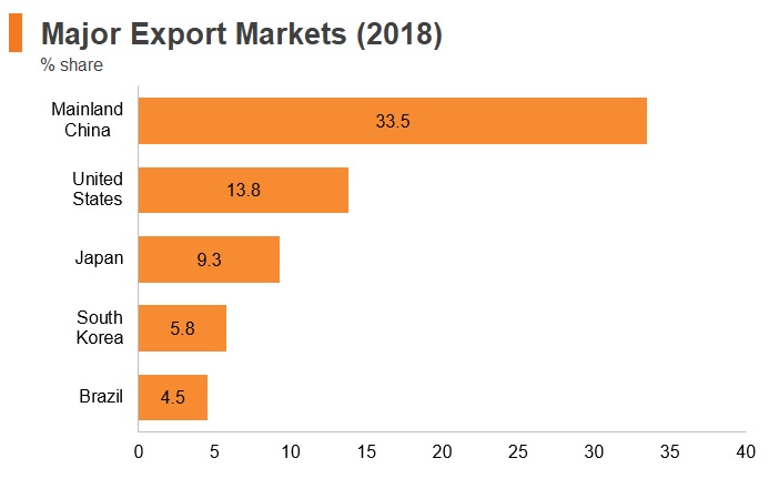 Graph: Chile major export markets (2018) Graph: Chile major export markets (2018)