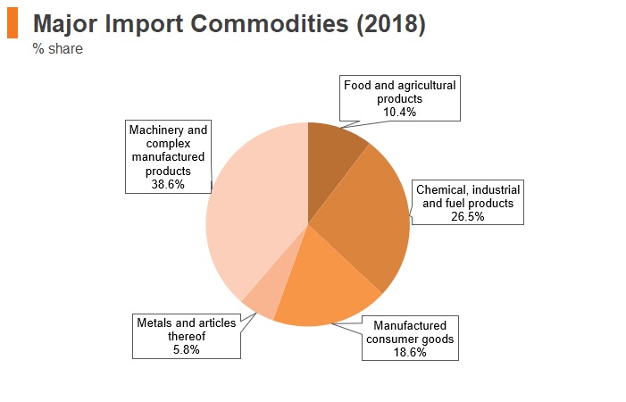 Graph: Chile major import commodities (2018) Graph: Chile major import commodities (2018)